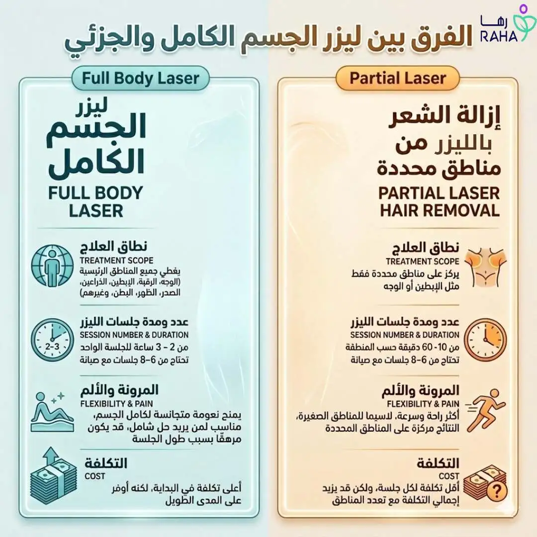 الفرق بين ليزر الجسم الكامل والجزئي